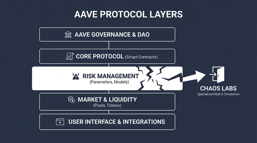 Graphic illustration of contributors leaving Aave protocol with breaking risk management symbols