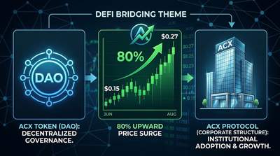 Across Protocol ACX token logo transitioning from a DAO symbol to a corporate building icon with an 80% upward price chart on a dark finance background