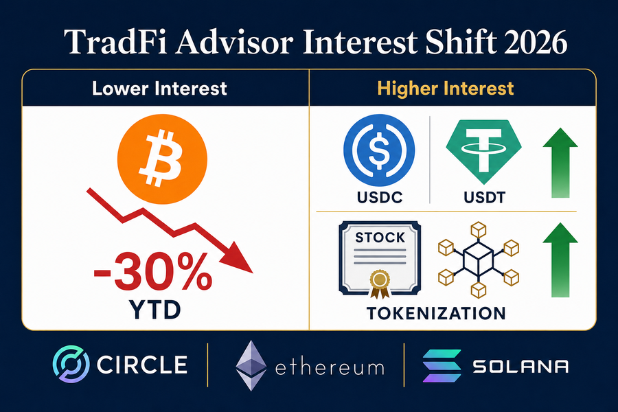 Infographic comparing declining TradFi advisor interest in Bitcoin versus rising interest in stablecoins and tokenization