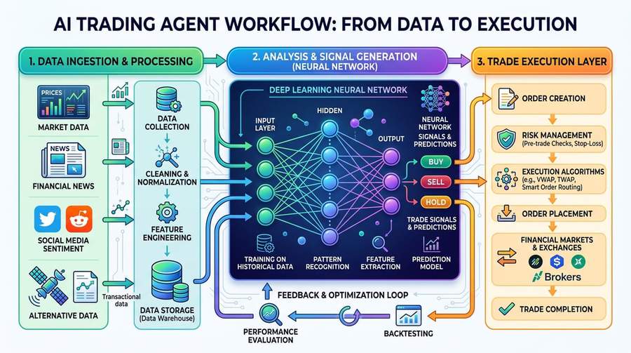 Diagram showing AI agent workflow from data collection through analysis to trade execution