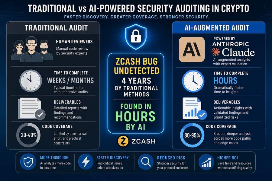 Comparison infographic showing traditional crypto security audits taking weeks versus AI-powered audits finding bugs in hours, highlighting the Zcash four-year vulnerability discovery