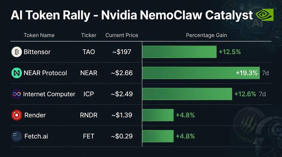 AI token price performance chart showing Bittensor, NEAR, and ICP gains