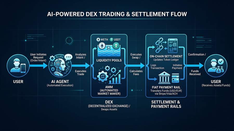 Diagram showing how AI agents transact through Ant Group’s blockchain platform