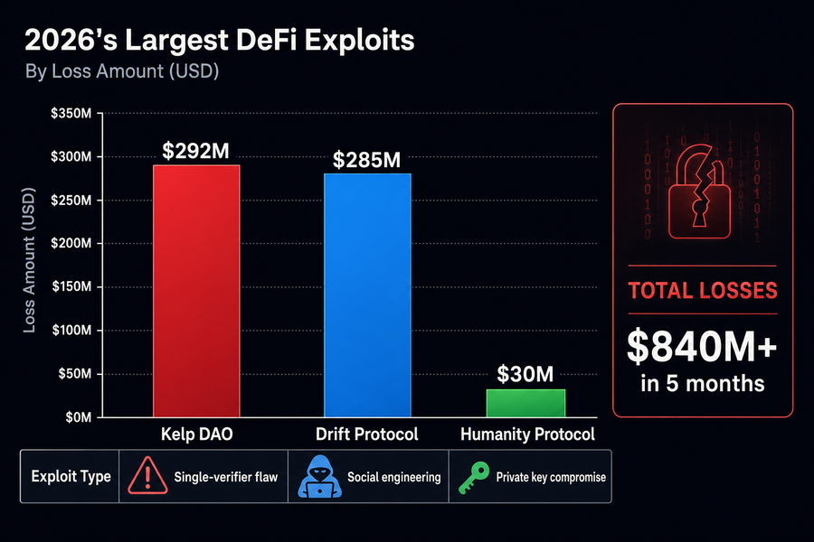Bar chart showing 2026&rsquo;s largest DeFi exploits including Kelp DAO at $292M, Drift Protocol at $285M, and Humanity Protocol at $30M
