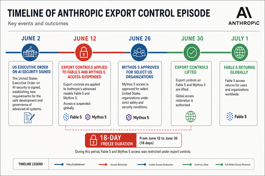 Timeline infographic showing Anthropic AI model export control events from June 2 to July 1, 2026