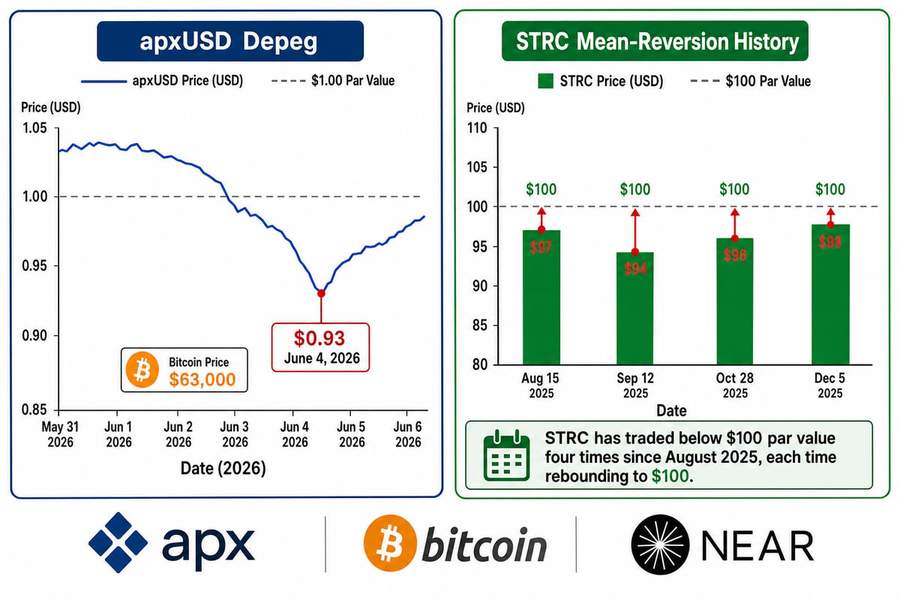 Infographic comparing apxUSD depeg to 93 cents with STRC preferred share mean-reversion history since August 2025