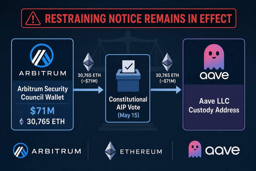 Diagram showing 30765 ETH flowing from Arbitrum Security Council wallet through a governance vote to Aave LLC custody under court restrictions