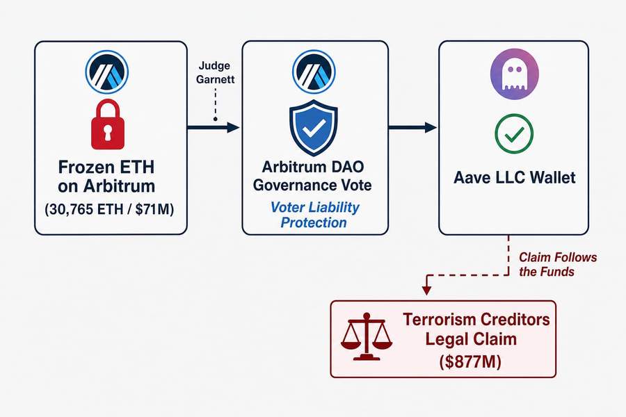 Diagram showing the legal flow of frozen ETH from Arbitrum to Aave wallet with terrorism creditors claim following the funds