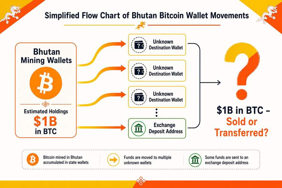 Diagram showing the disputed flow of bitcoin from Bhutan&rsquo;s mining wallets to unknown destinations and exchange addresses