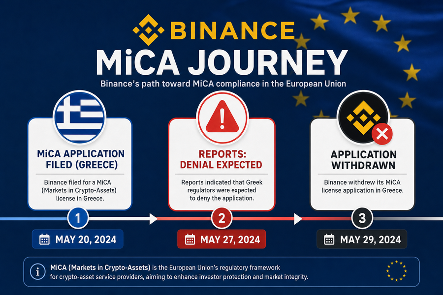 Timeline showing Binance&rsquo;s MiCA license application process in Greece from filing through reported denial expectation to formal withdrawal