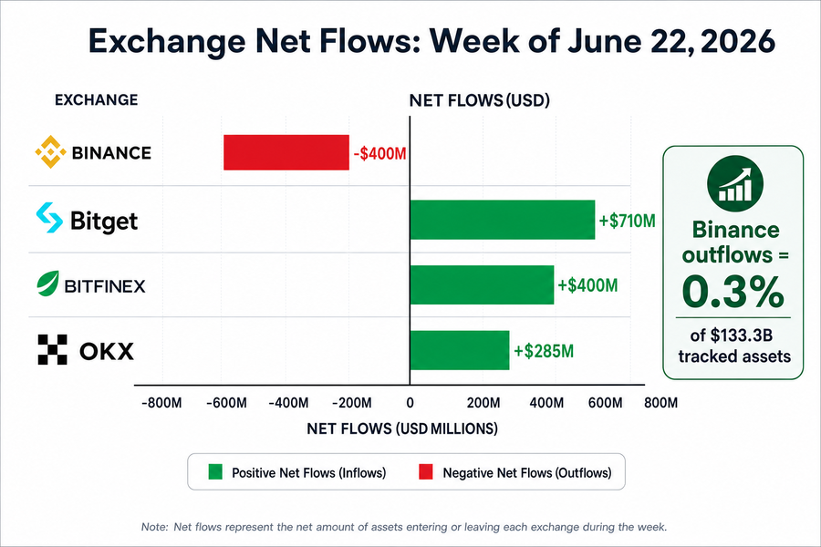 Bar chart showing Binance net outflows of $400M compared to Bitget, Bitfinex, and OKX inflows during MiCA deadline week