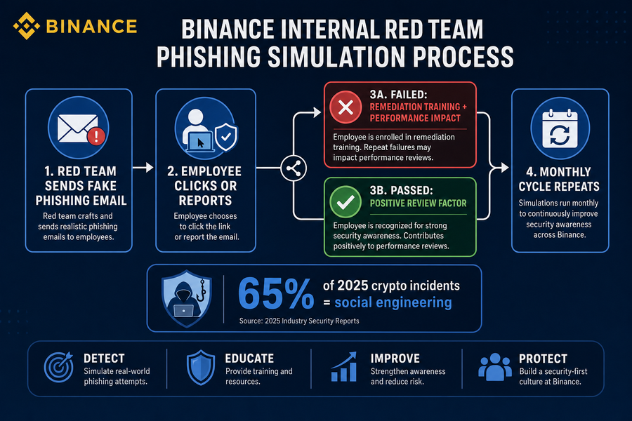 Diagram showing Binance&rsquo;s monthly phishing simulation workflow from red team attack to employee outcome