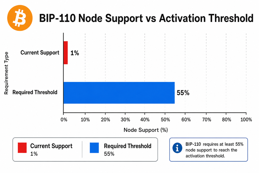 Bar chart showing BIP-110 has only 1% node support versus the 55% threshold required for activation