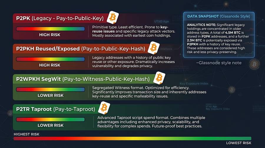 Diagram comparing quantum vulnerability of different Bitcoin address types