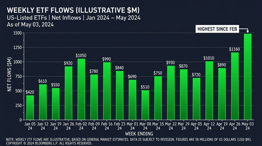 Chart showing Bitcoin ETF weekly flows with dramatic spike to $1.2 billion in April