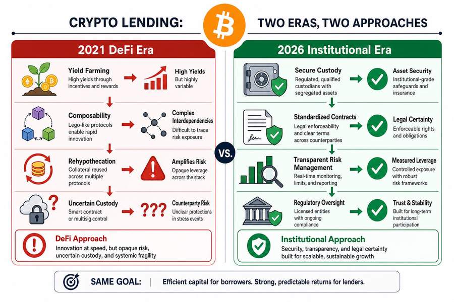 Diagram comparing 2021 DeFi lending practices with 2026 institutional lending requirements including custody transparency and standardized contracts