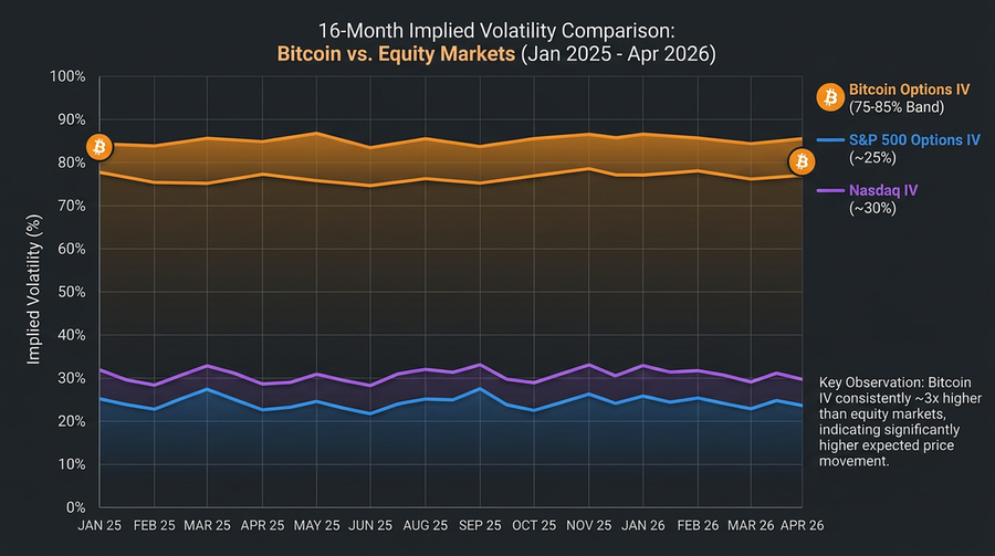 Chart comparing implied volatility of Bitcoin, S&P 500, and Nasdaq options over 16 months