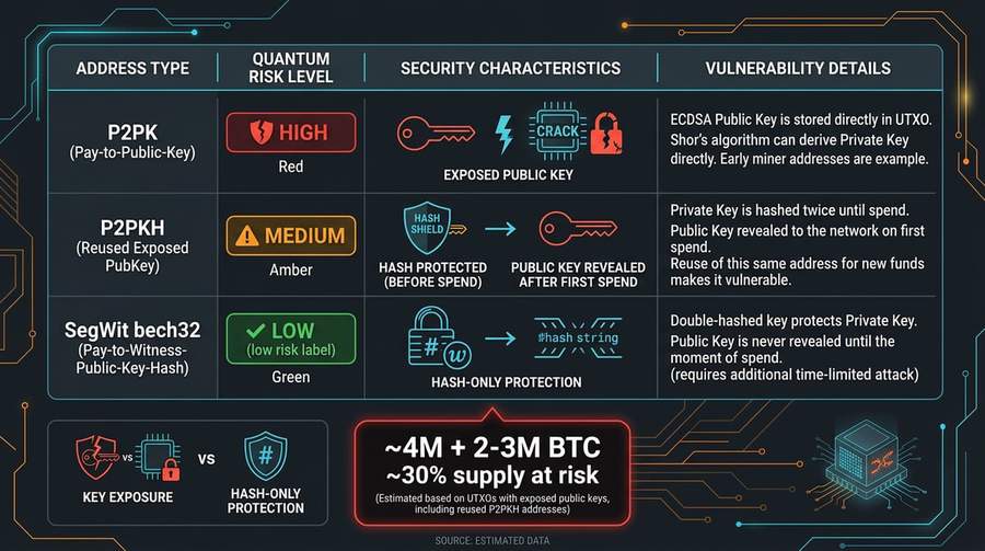 Diagram showing Bitcoin address types and their quantum vulnerability levels