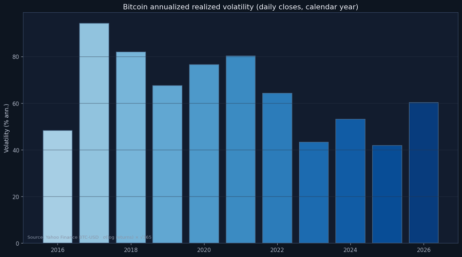 Bitcoin volatility index chart showing historical levels dropping to multi-year lows in 2026