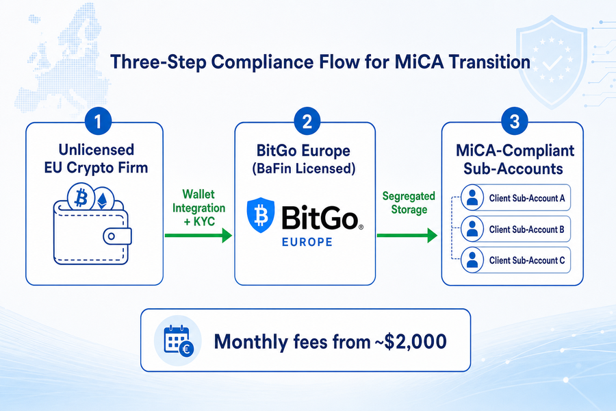 Diagram showing BitGo Europe MiCA compliance service flow from unlicensed firm through BaFin-regulated BitGo to compliant sub-accounts
