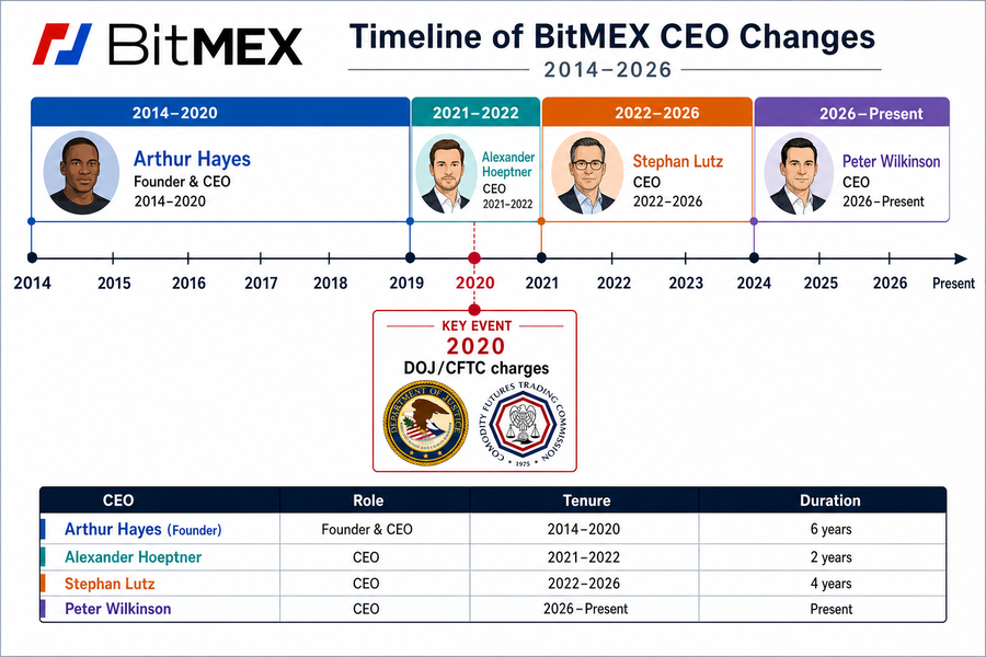 Timeline showing BitMEX CEO succession from founders through 2026 including key regulatory events