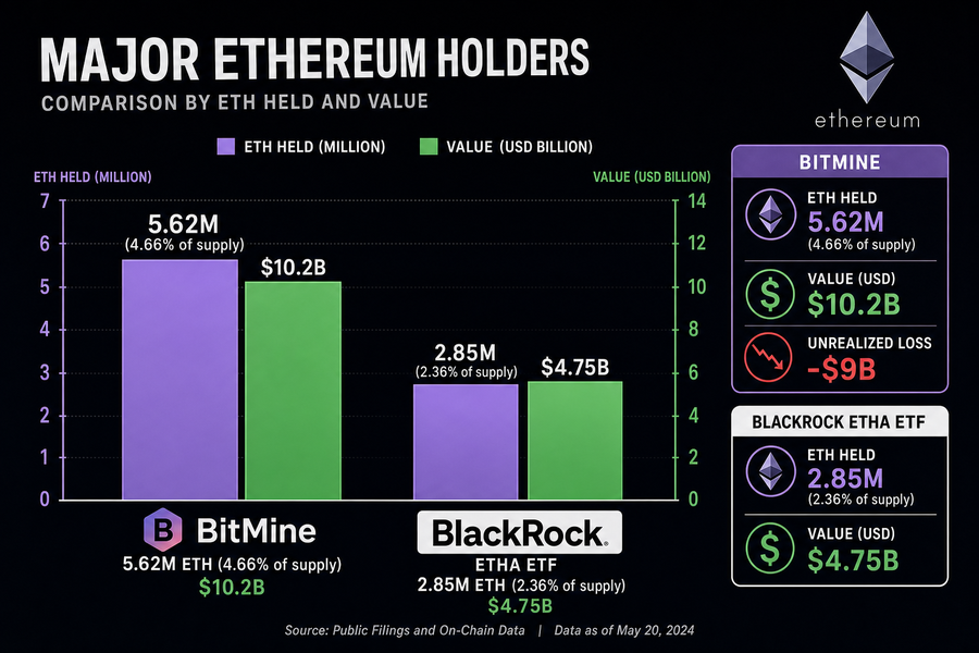 Infographic comparing BitMine ETH holdings of 5.62 million tokens versus BlackRock ETHA ETF holdings
