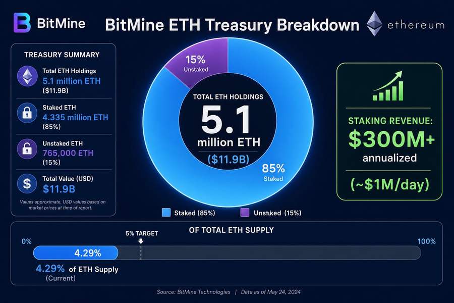 BitMine Ethereum holdings infographic showing 5.1 million ETH, 85% staked, and $300 million annual staking revenue