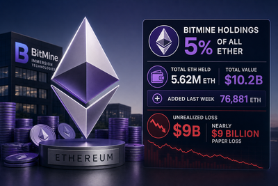 BitMine ETH holdings infographic showing 5.62 million Ether and 4.66% supply ownership