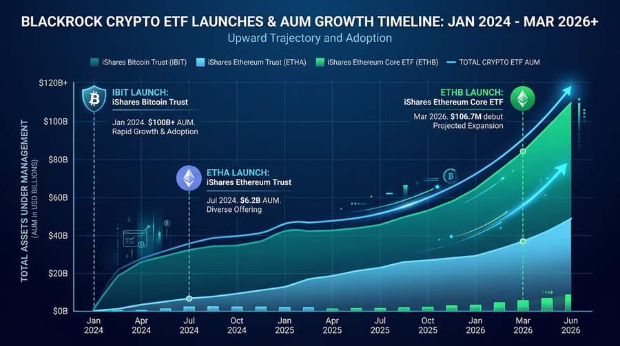 BlackRock crypto ETF timeline showing IBIT, ETHA, and ETHB launches with cumulative AUM growth