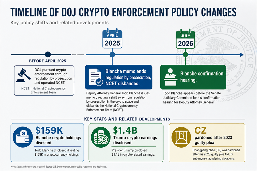Timeline showing DOJ crypto enforcement policy changes from April 2025 to July 2026