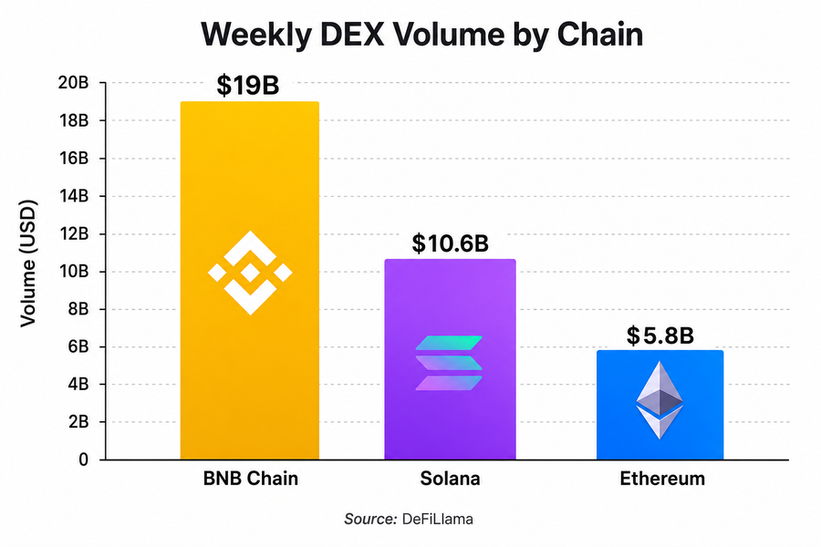 Bar chart showing BNB Chain&rsquo;s $19 billion weekly DEX volume compared to Solana&rsquo;s $10.6 billion and Ethereum&rsquo;s $5.8 billion