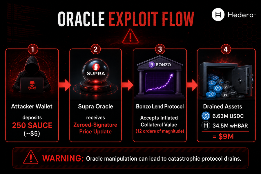 Diagram showing exploit flow from 250 SAUCE deposit through zeroed-signature oracle update to $9 million in drained assets from Bonzo Lend