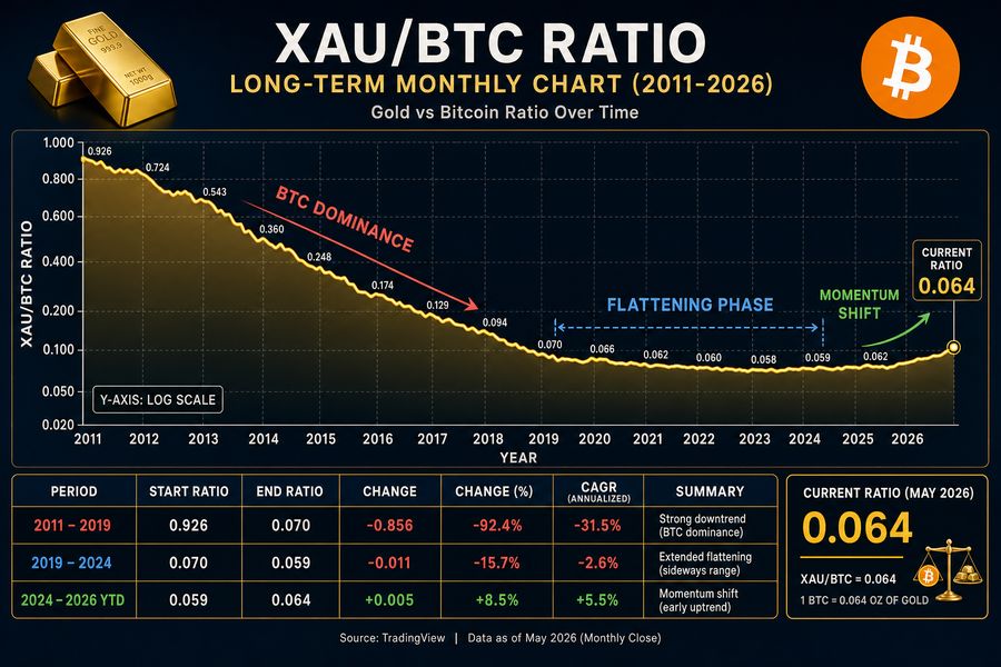 XAU/BTC ratio chart showing decade-long decline flattening and beginning to curl upward since 2019