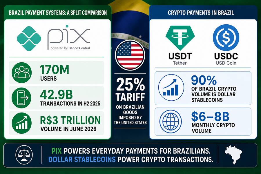 Infographic comparing Brazil&rsquo;s Pix payment system statistics with dollar stablecoin dominance in Brazilian crypto markets