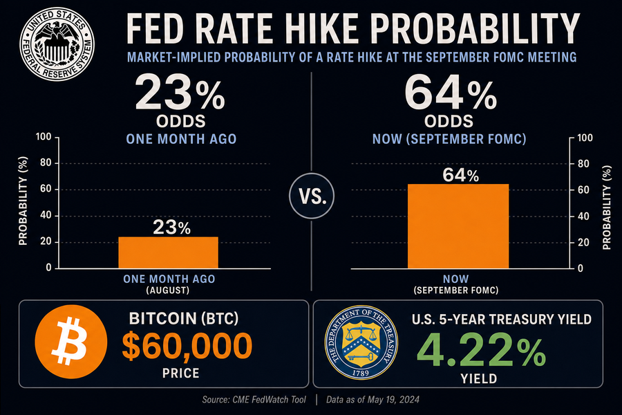Infographic comparing Fed rate hike odds jumping from 23% to 64% over one month alongside Bitcoin at $60,000 and Treasury yields at 4.22%
