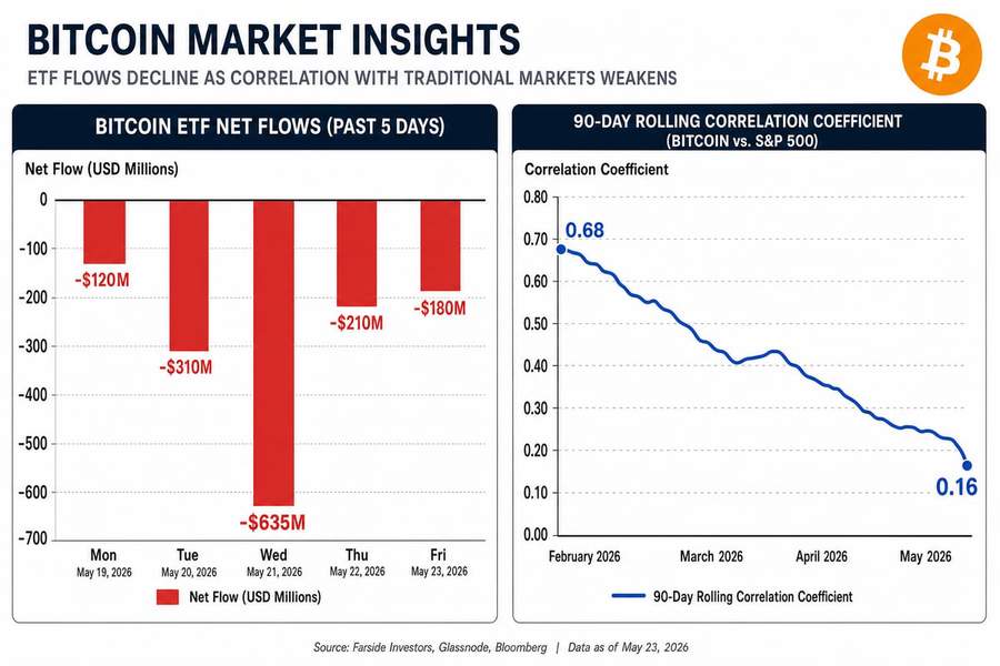 Chart showing Bitcoin ETF outflows totaling $1.26 billion over five days and correlation coefficient decline from 0.68 to 0.16