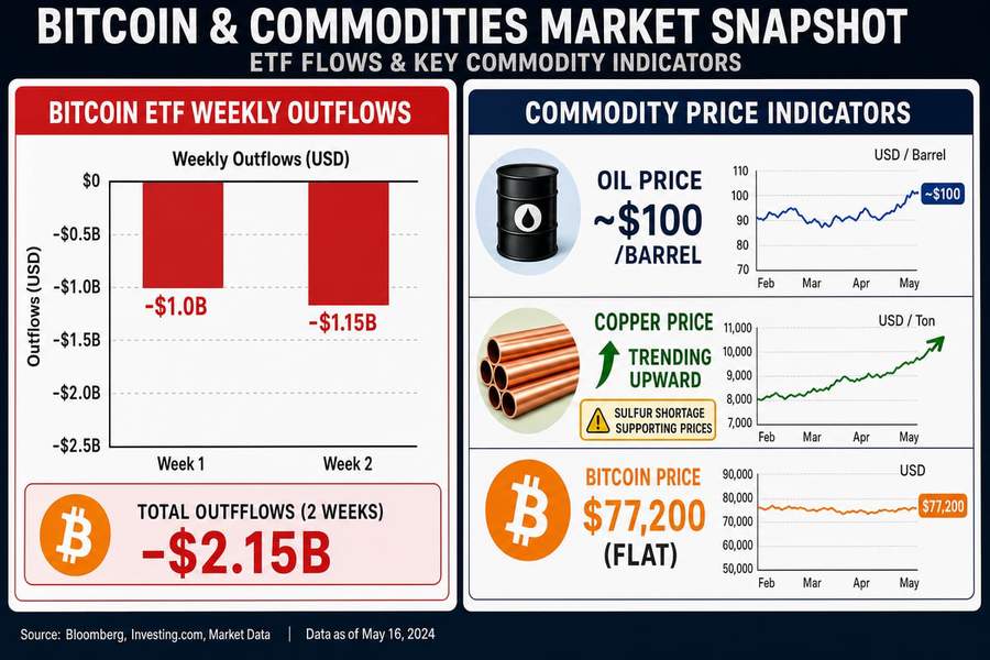 Infographic comparing Bitcoin ETF outflows of $2.15 billion over two weeks against rising oil and copper prices