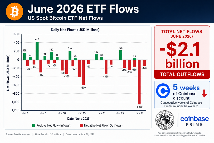 Infographic showing $2.1 billion in Bitcoin ETF net outflows for June 2026