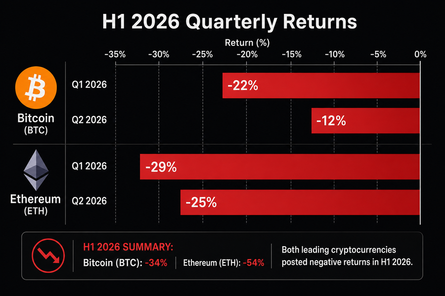Bar chart showing Bitcoin down 22% in Q1 and 12% in Q2 2026, Ethereum down 29% in Q1 and 25% in Q2
