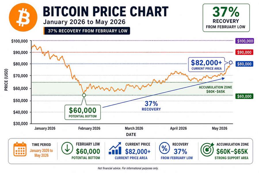 Bitcoin price chart showing the February 2026 low around $60,000 and subsequent recovery to above $82,000