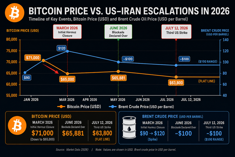 Timeline showing Bitcoin price movements during 2026 US-Iran escalations compared to Brent crude oil