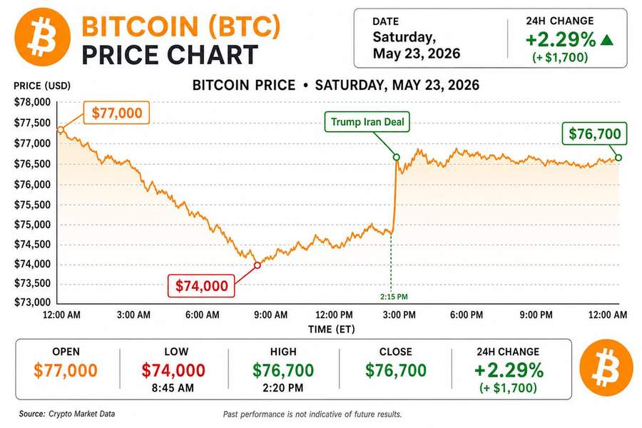 Bitcoin price chart showing drop to $74,000 and recovery to $76,700 after Trump Iran deal announcement
