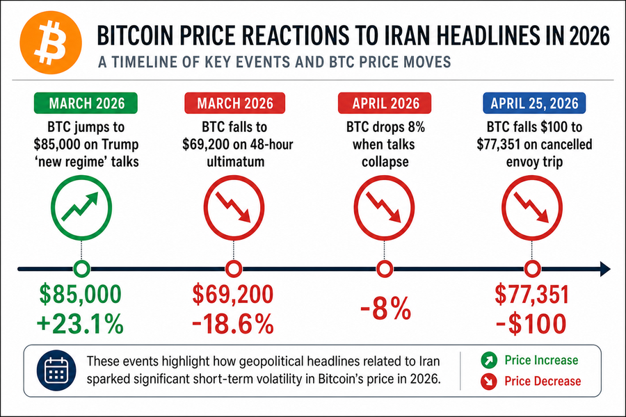 Timeline showing Bitcoin price reactions to major Trump-Iran headlines throughout 2026, from the $85,000 jump in March to the $100 dip in late April