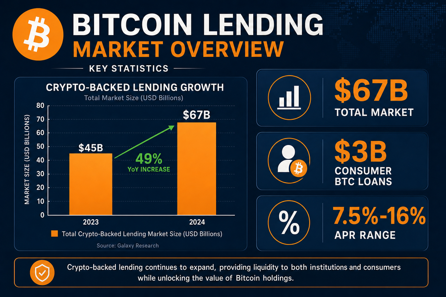 Bitcoin lending market statistics showing $67 billion total crypto-backed lending with 49% year-over-year growth and current APR ranges