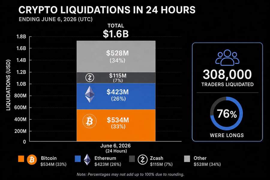 Infographic showing $1.6 billion in crypto liquidations by asset: Bitcoin $534M, Ethereum $423M, Zcash $115M, with 308,000 traders affected