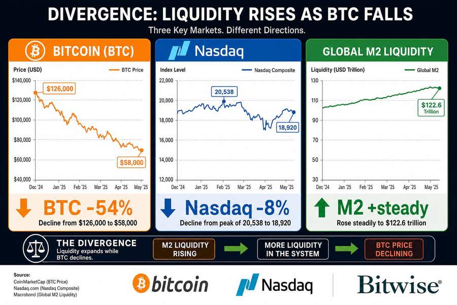 Comparison chart showing Bitcoin&rsquo;s 54% decline from $126K while global M2 liquidity rises to $122.6 trillion and Nasdaq falls only 8%
