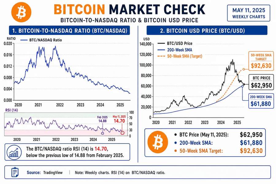 Bitcoin-Nasdaq ratio chart showing record oversold RSI reading of 14.70 alongside BTC price chart with 200-week and 50-week moving averages