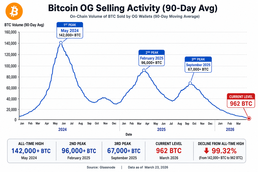 Chart showing Bitcoin OG selling activity declining from 142,000 BTC peaks in 2024-2025 to current 962 BTC 90-day average