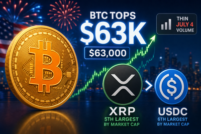 Bitcoin price chart showing recovery above $63,000 with XRP gaining 5% on July 4, 2026