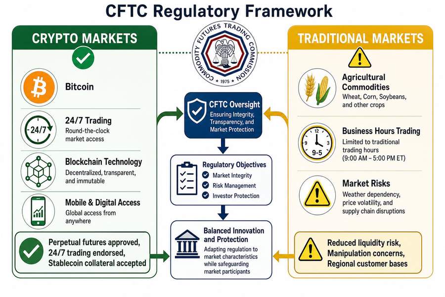 Diagram comparing CFTC regulatory treatment of crypto markets versus traditional commodity markets for 24/7 trading